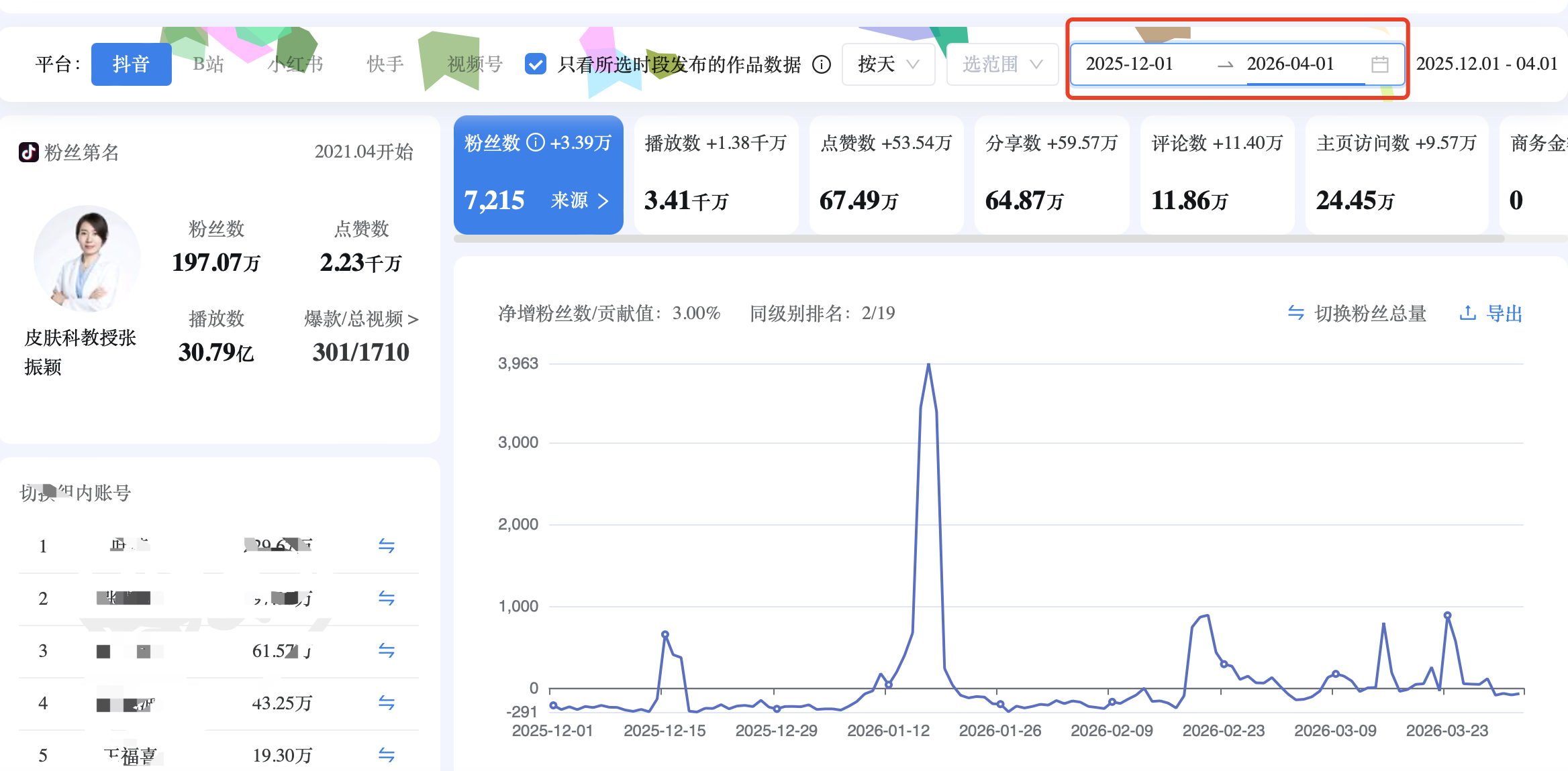 张振颖账号后台趋势，包含统计日期、播放及互动记录